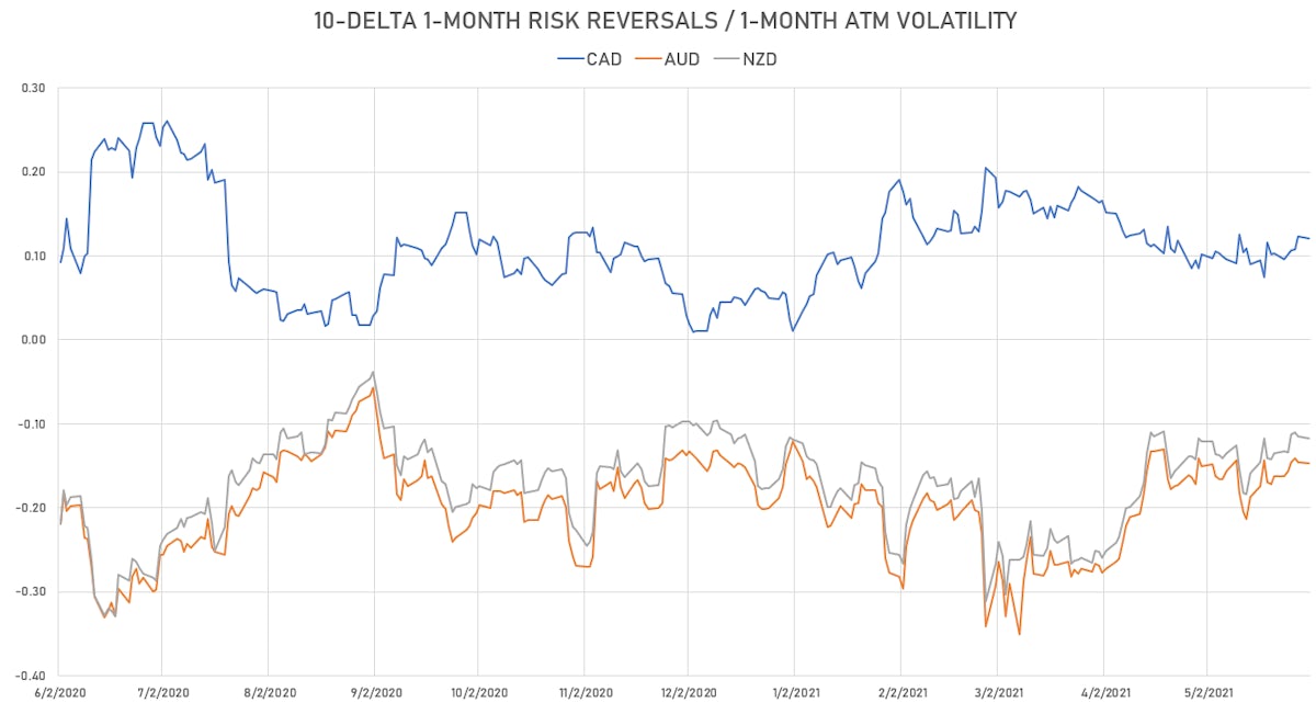 1-Month 10-Delta Risk Reversals for the CAD, AUD, NZD | Sources: ϕpost, Refinitiv data