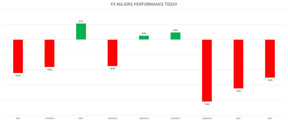 FX Majors Today | Sources: ϕpost, Refinitiv data