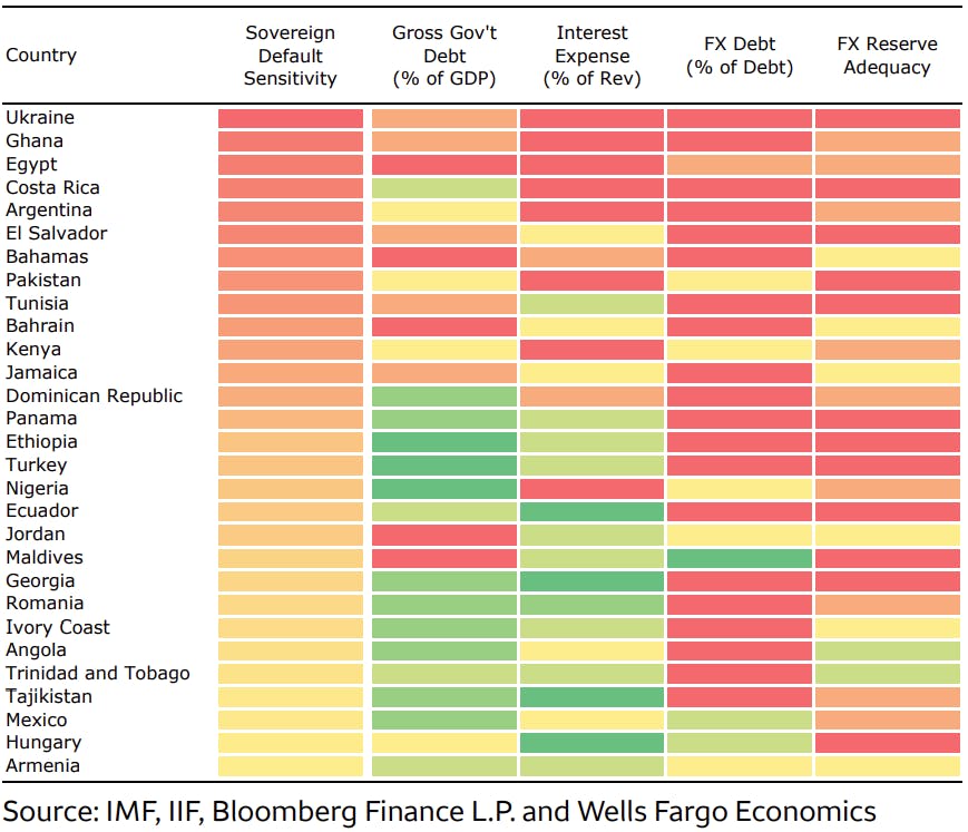 EM Countries Most Likely To Default | Source: Wells Fargo Securities