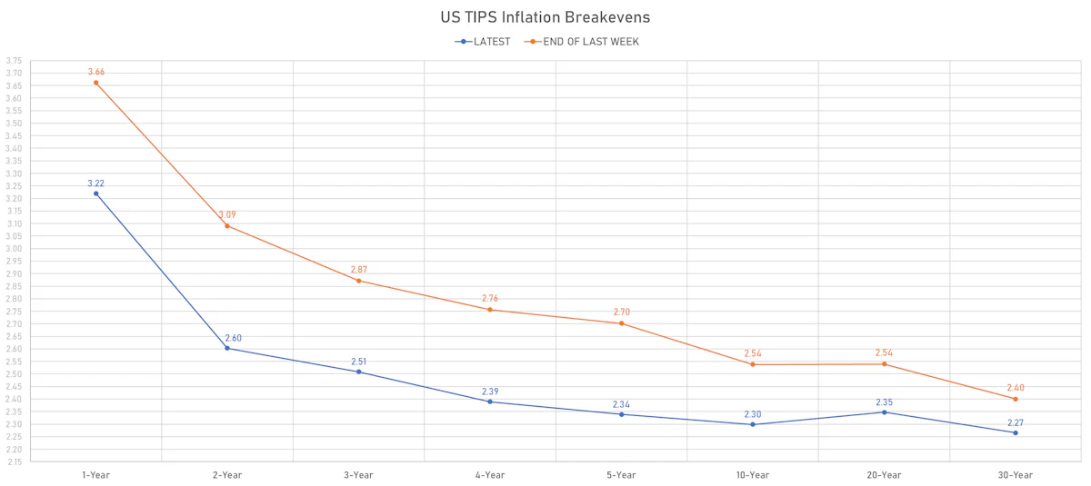 US TIPS Inflation Breakevens | Sources: phipost.com, Refinitiv data