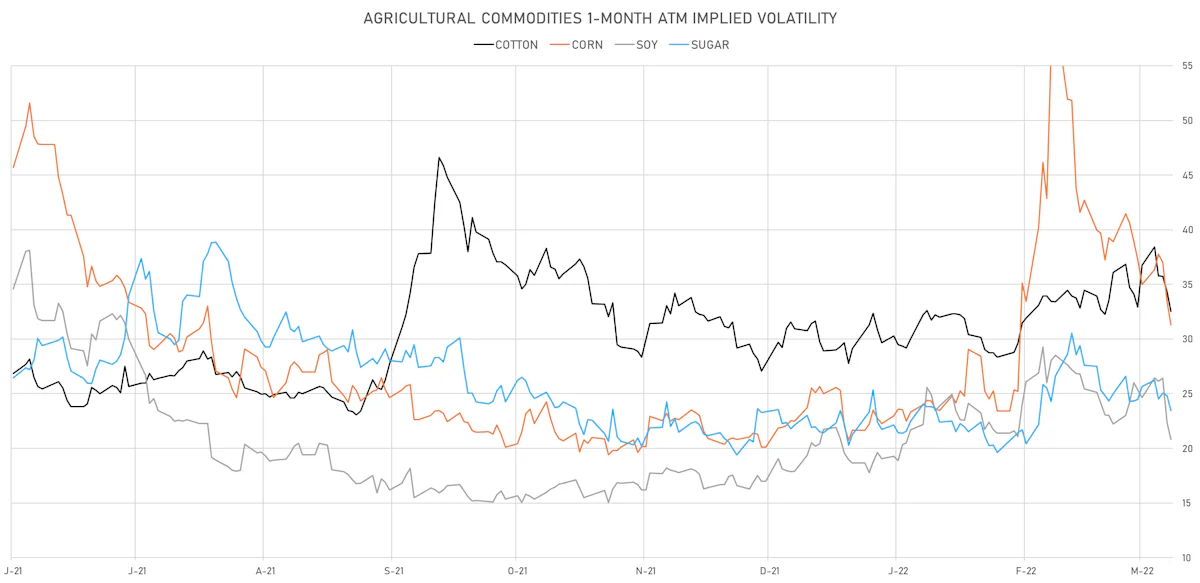 Ags 1-Month ATM IVs | Sources: ϕpost, Refinitiv data