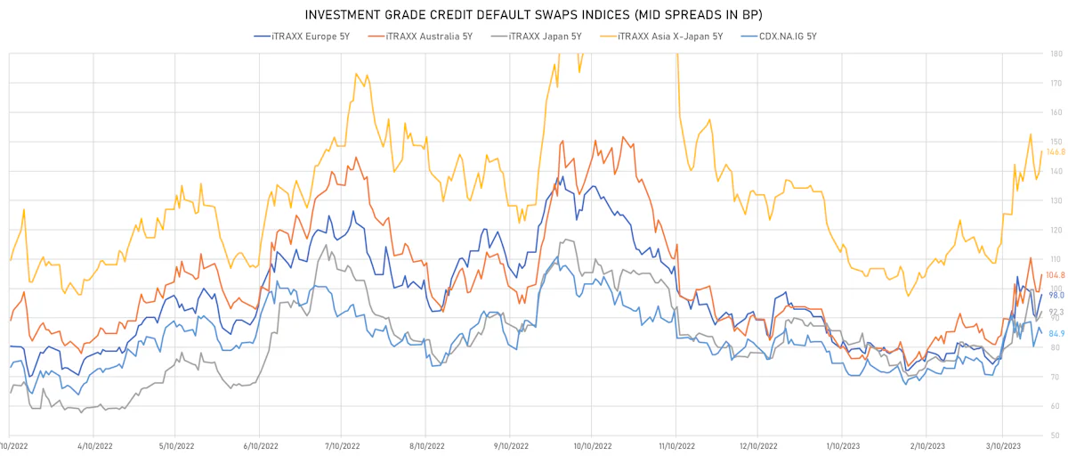 Investment Grade CDS Indices Mid Spreads | Sources: phipost.com, Refinitiv data