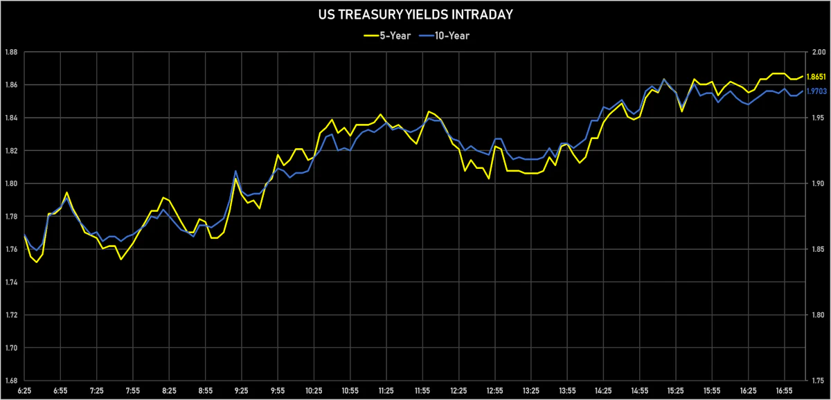 US Treasury Yields Intraday | Sources: ϕpost, Refinitiv data