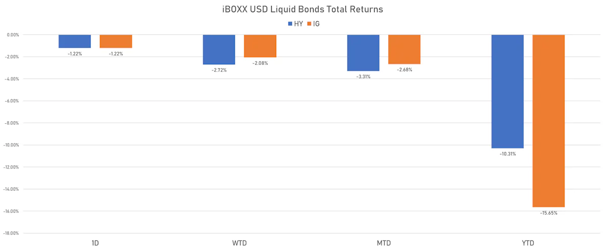 iBOXX USD Liquid Bonds Total Returns | Sources: ϕpost, Refinitiv data
