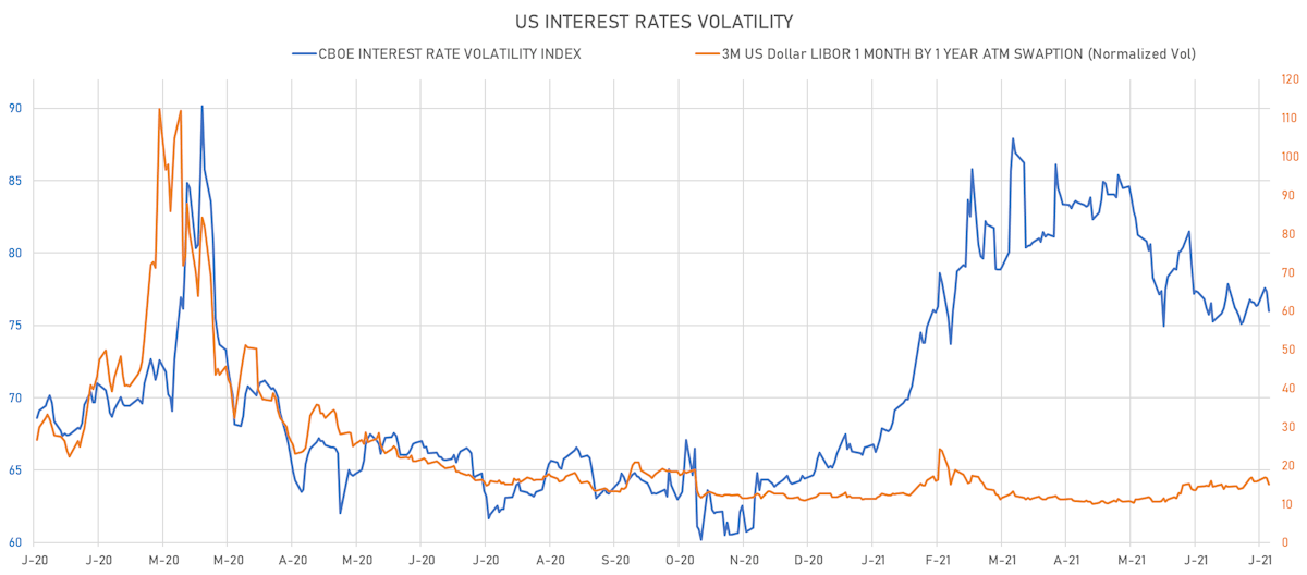 US STIR Volatility | Sources: ϕpost, Refinitiv data