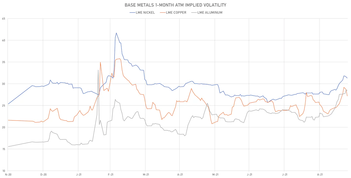 LME Base Metals 1-Month ATM Implied Vols | Sources: ϕpost, Refinitiv data