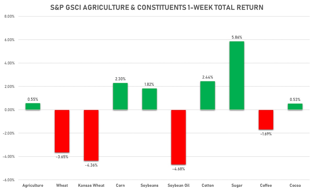 S&P GSCI Agriculture | Sources: ϕpost, FactSet data