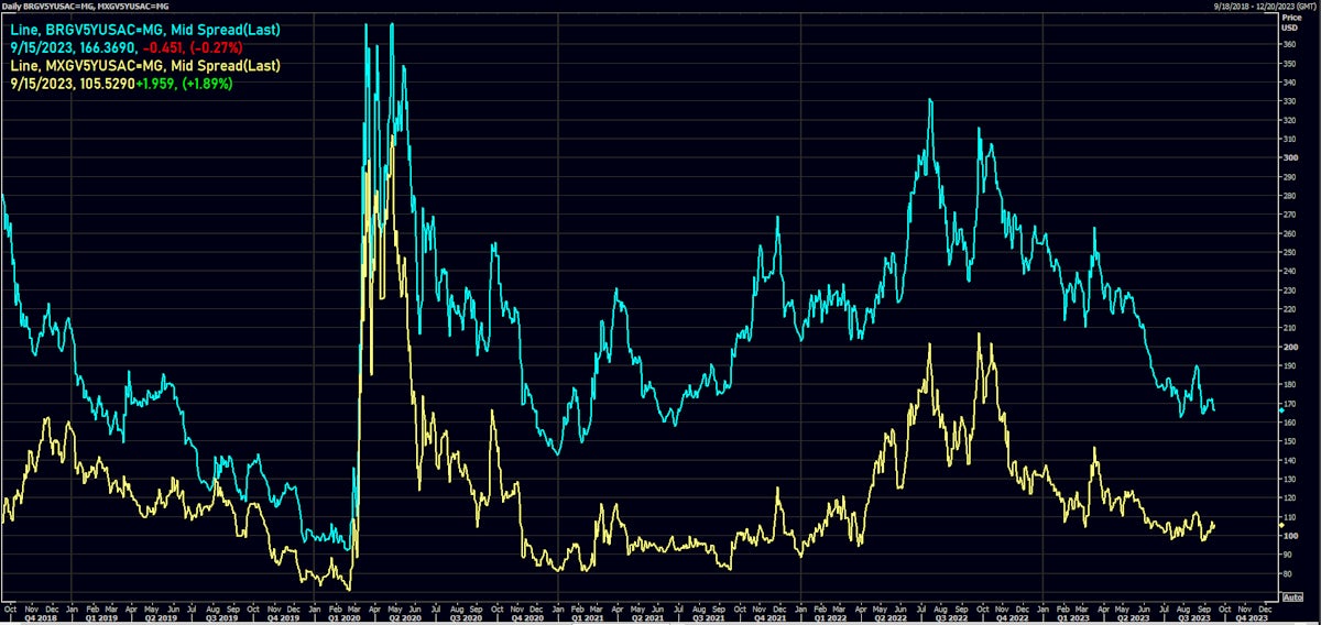 Brazil and Mexico 5Y USD CDS Mid Spreads | Source: Refintiv