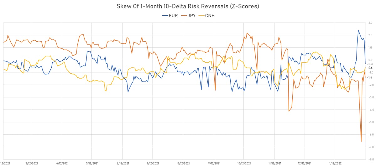 EUR CNH JPY Skew In 1-Month 10-Delta Risk Reversals | Sources: ϕpost, Refinitiv data