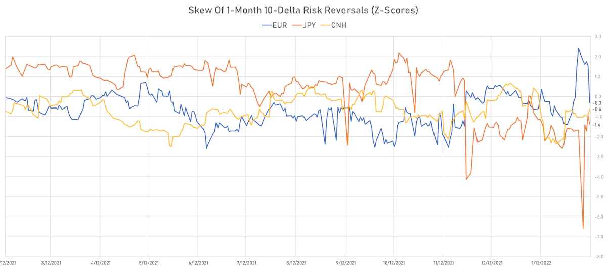 EUR CNH JPY Skew In 1-Month 10-Delta Risk Reversals | Sources: ϕpost, Refinitiv data