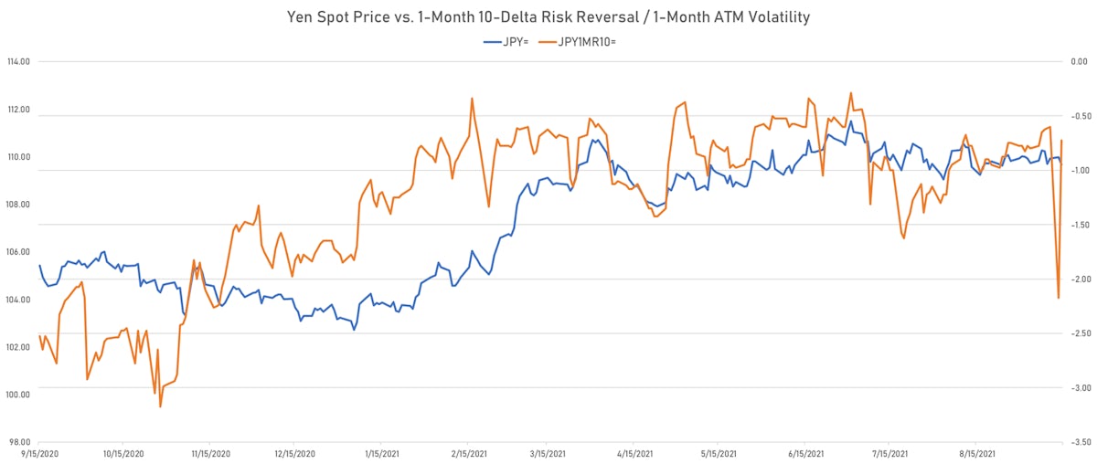 JPY spot Rate vs 1-Month 10-delta risk reversal | Sources: ϕpost, Refinitiv data