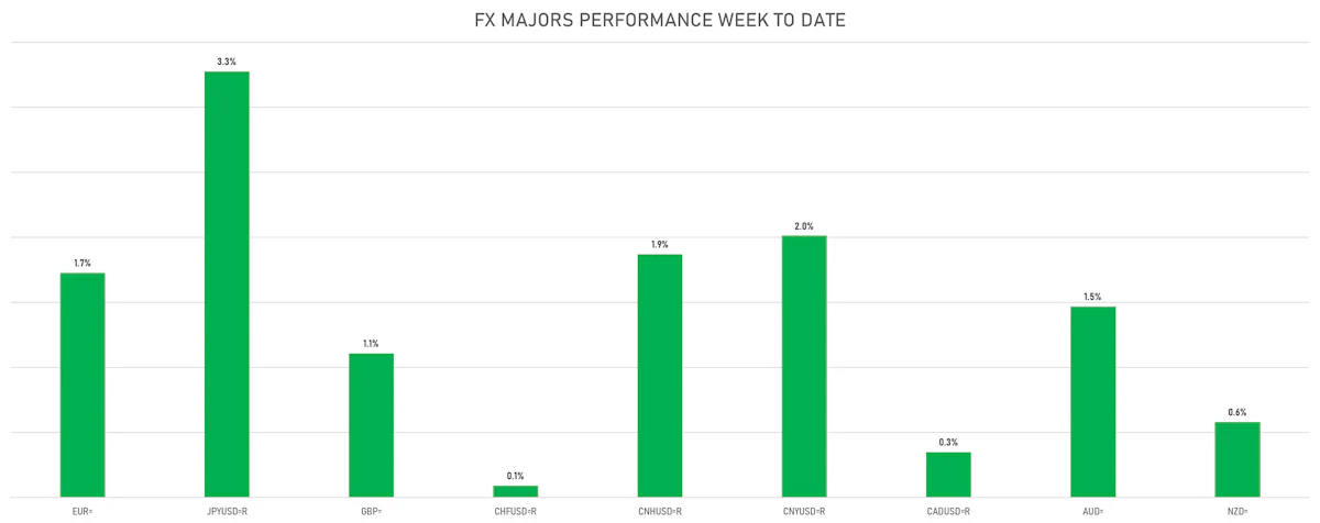 FX Majors This Week | Sources: ϕpost, Refinitiv data