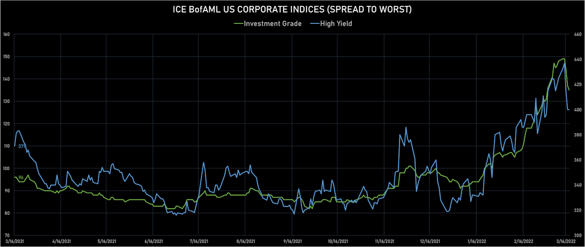 ICE BofAML US Corporate IG & HY Credit Spreads | Sources: ϕpost, Refinitiv data 