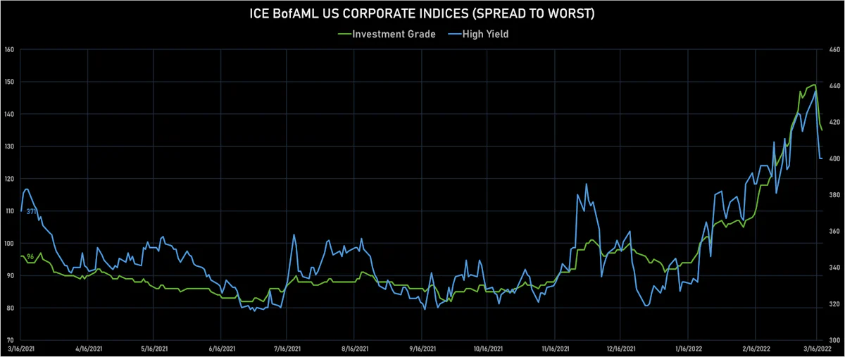 ICE BofAML US Corporate IG & HY Credit Spreads | Sources: ϕpost, Refinitiv data
