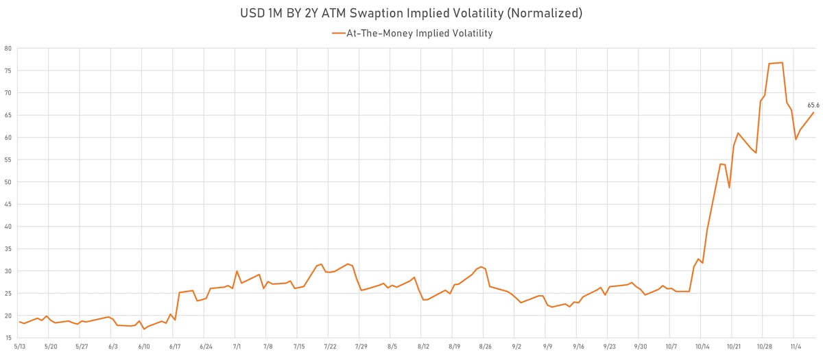 USD 1-month by 2Y ATM Swaption Implied Volatility | Sources: ϕpost, Refinitiv data