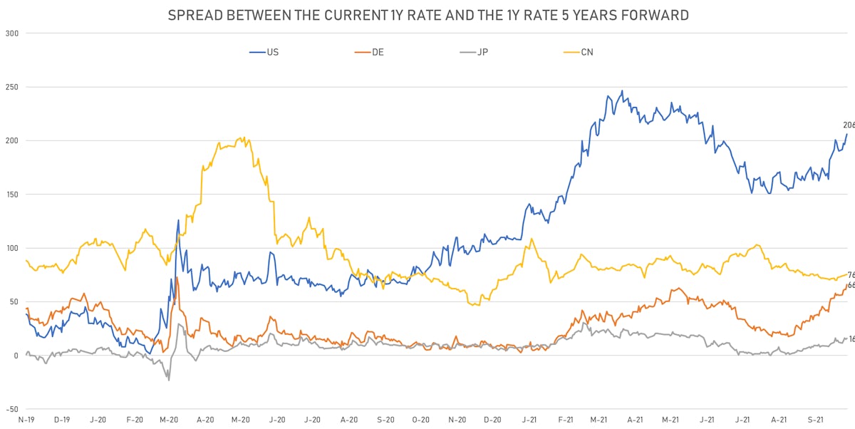 Changes in Global Rate hikes Expectations | Sources: ϕpost, Refinitiv data