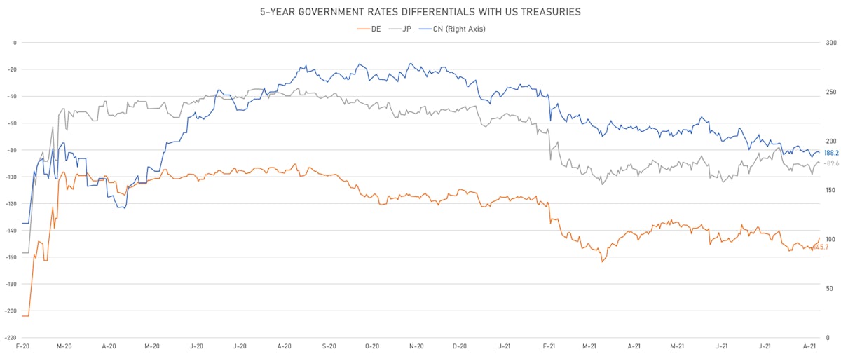 US DE CN JP 5Y Rates Differentials | Sources: ϕpost, Refinitiv data 