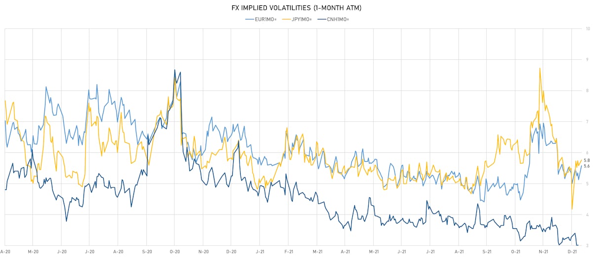 EUR JPY CNH 1-Month ATM Implied Volatilities | Sources: ϕpost, Refinitiv data
