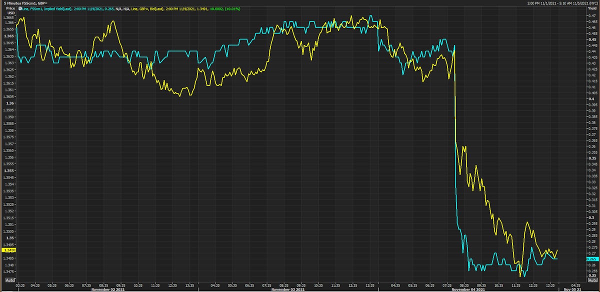 GBP Spot Rate & December LIFFE 3-Month BBA LIBOR Future Implied Yield | Source: Refinitiv