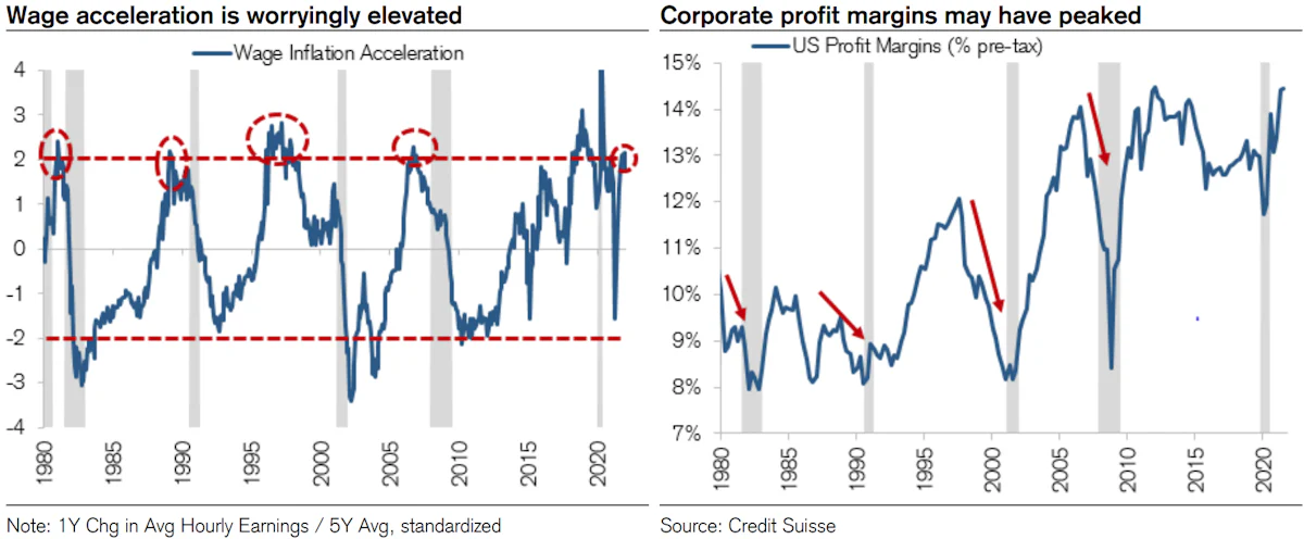 US Corporate Net Margins May Have Peaked | Source: Credit Suisse