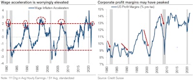 US Corporate Net Margins May Have Peaked | Source: Credit Suisse