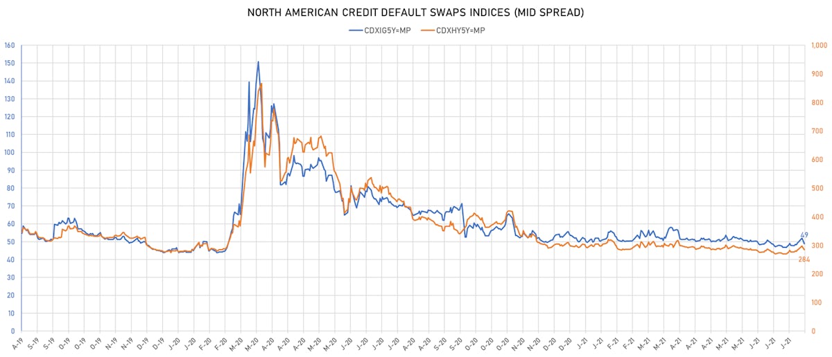 CDX North America Indices Mid Spreads | Sources: ϕpost, Refinitiv data