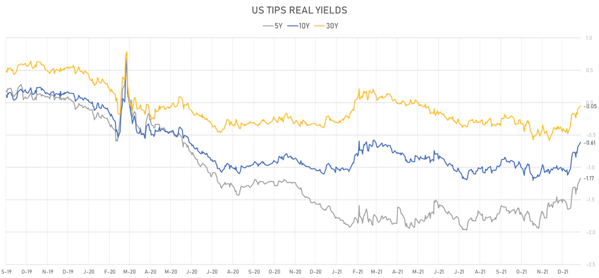 US TIPS Real Yields | Sources: ϕpost, Refinitiv data