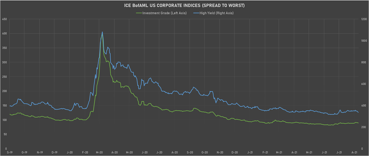 ICE BofAML US Corporate IG & HY Spreads To Worst | Sources: ϕpost, Refinitiv data