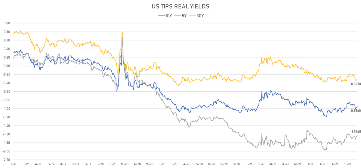 US TIPS Real Yields | Sources: ϕpost, Refinitiv data