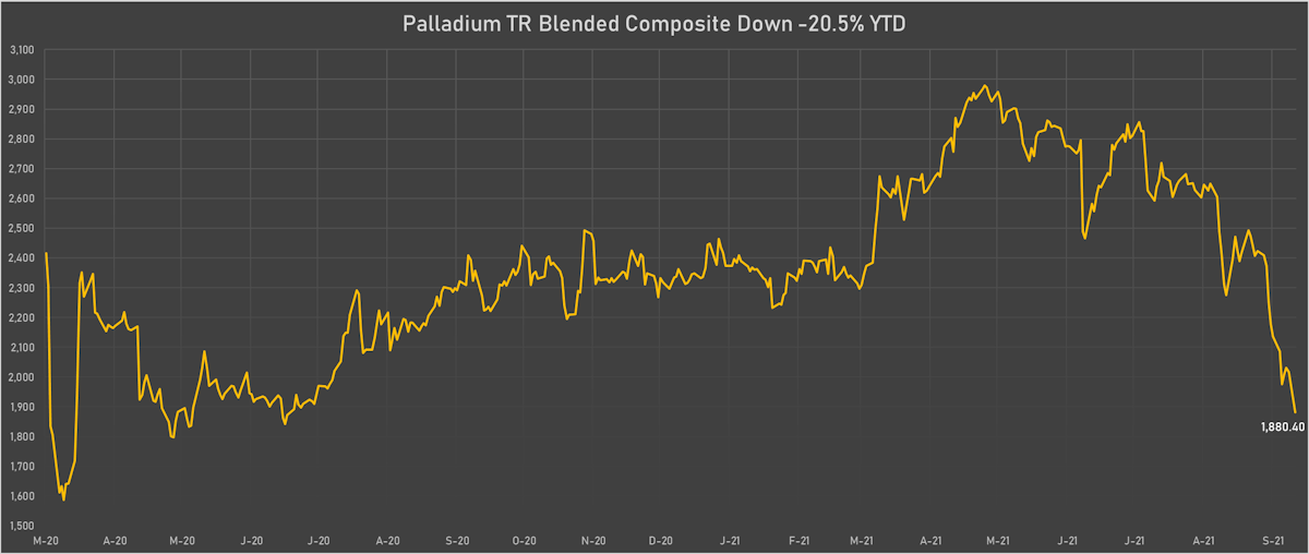 Palladium Has Struggled Recently With The Drop In Industrial Metals | Sources: ϕpost, Refinitiv data