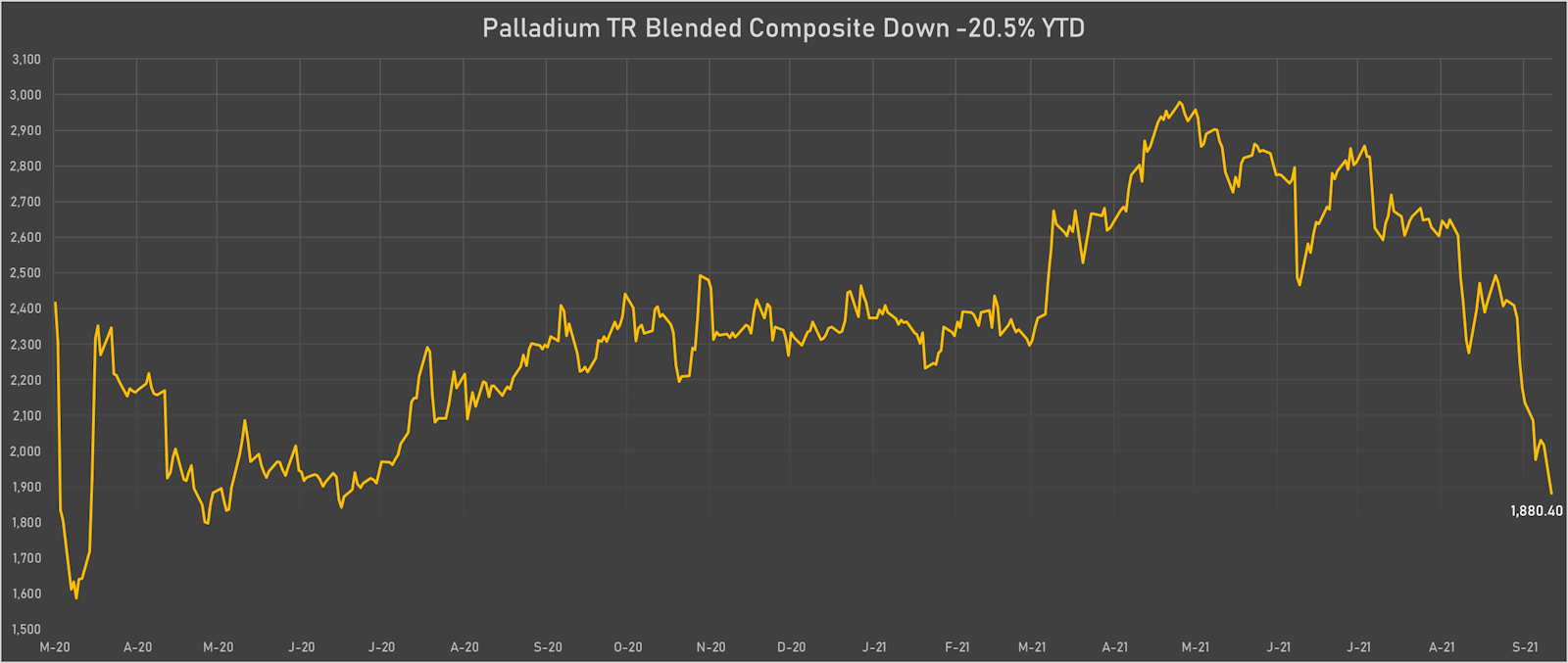 Palladium Has Struggled Recently With The Drop In Industrial Metals | Sources: ϕpost, Refinitiv data