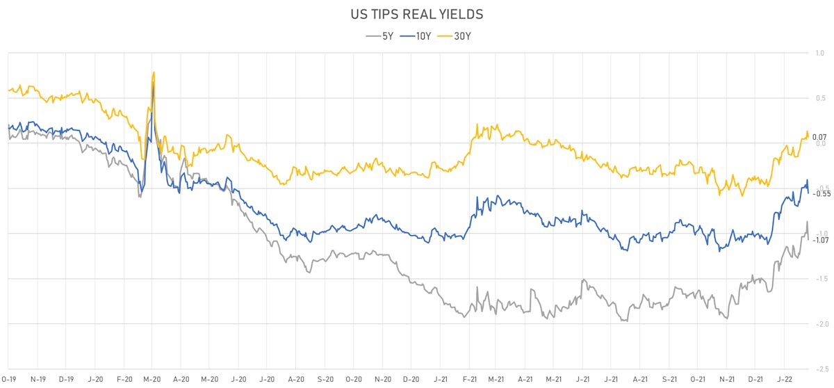 US TIPS Real Yields| Sources: ϕpost, Refinitiv data 