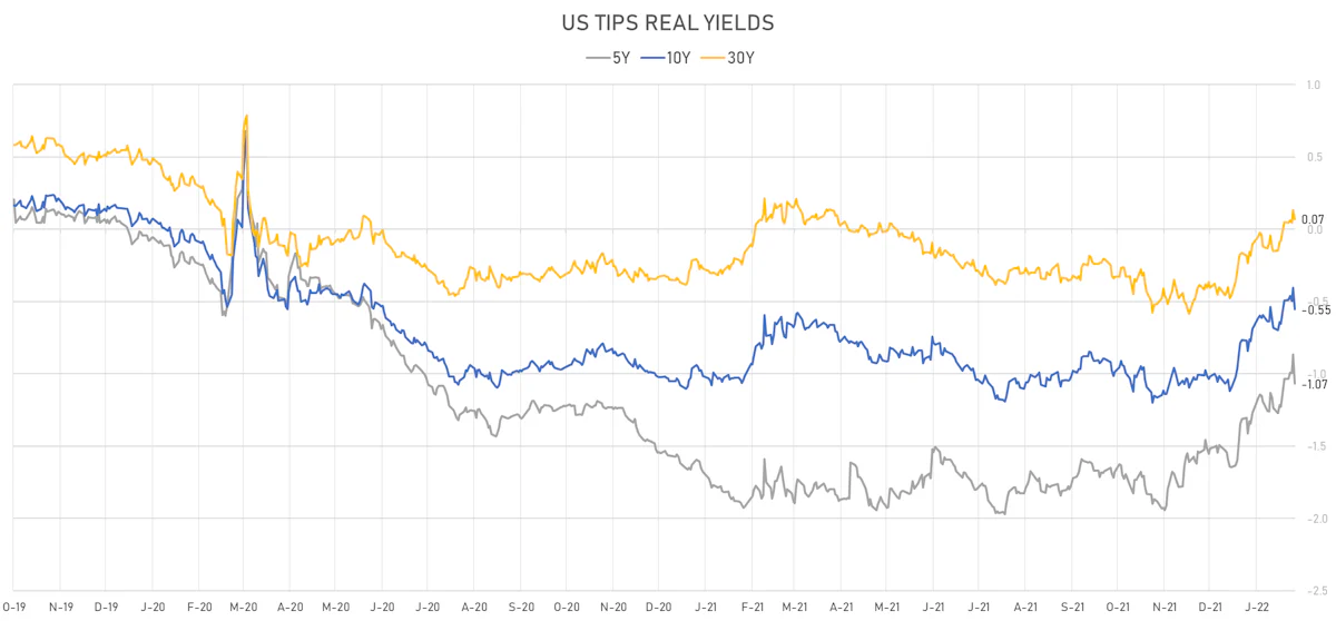 US TIPS Real Yields| Sources: ϕpost, Refinitiv data
