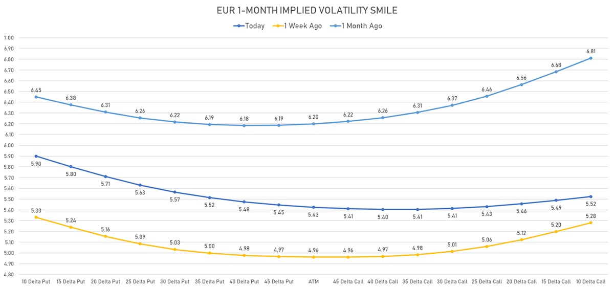 Euro Volatility Smile | Sources: ϕpost, Refinitiv data
