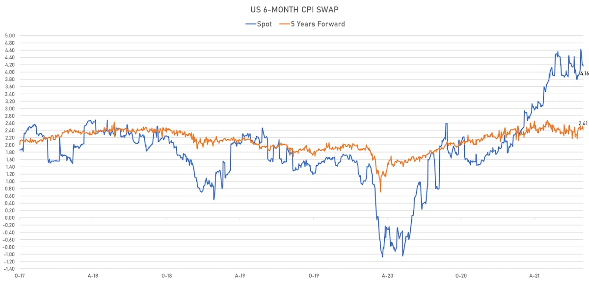 US 6m Inflation Swap Spot & 5Y Forward | Sources: ϕpost, Refinitiv data