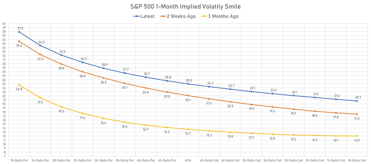 S&P 500 1-Month Implied Volatility Smile | Sources: ϕpost, Refinitiv data