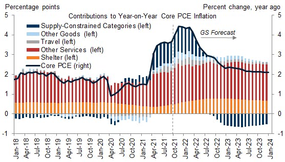 Core PCE Inflation Forecast | Source: Goldman Sachs 