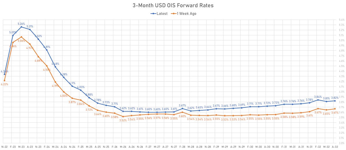3M USD OIS Forward Rates Curve | Sources: ϕpost, Refinitiv data