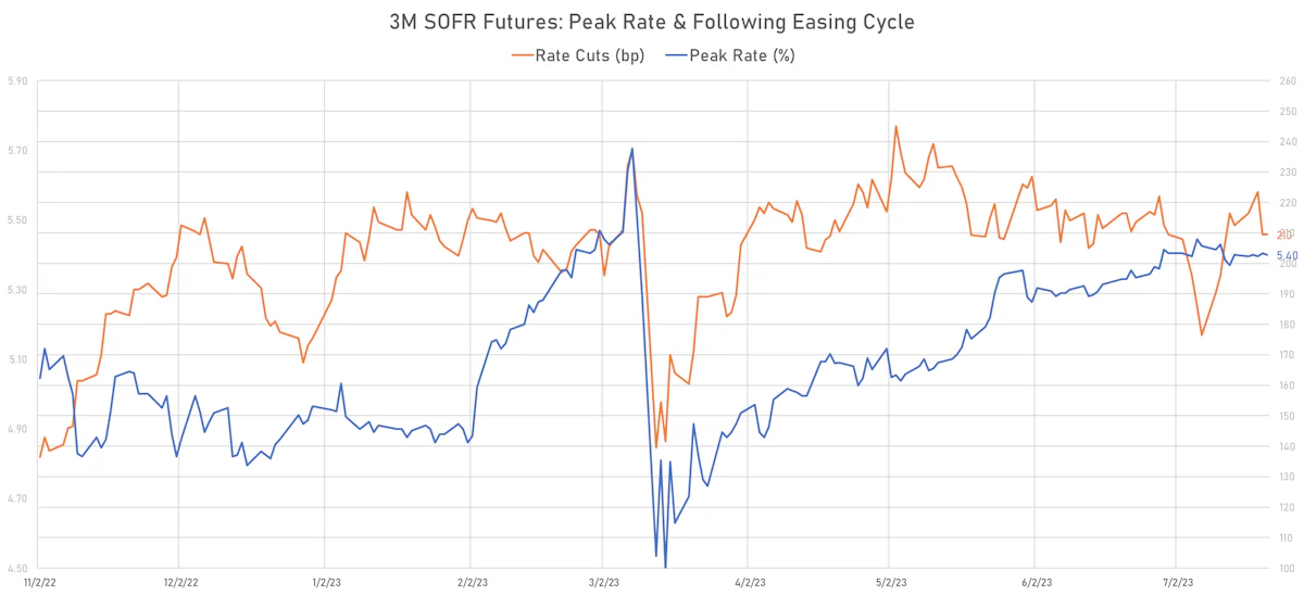 Implied Peak Rate & Subsequent easing | Sources: phipost.com, Refinitiv data