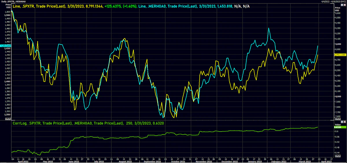 S&P 500 Total Return Index & ICE BofAML US HY Index | Source: Refinitiv