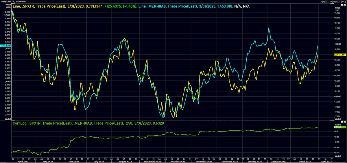 S&P 500 Total Return Index & ICE BofAML US HY Index | Source: Refinitiv 