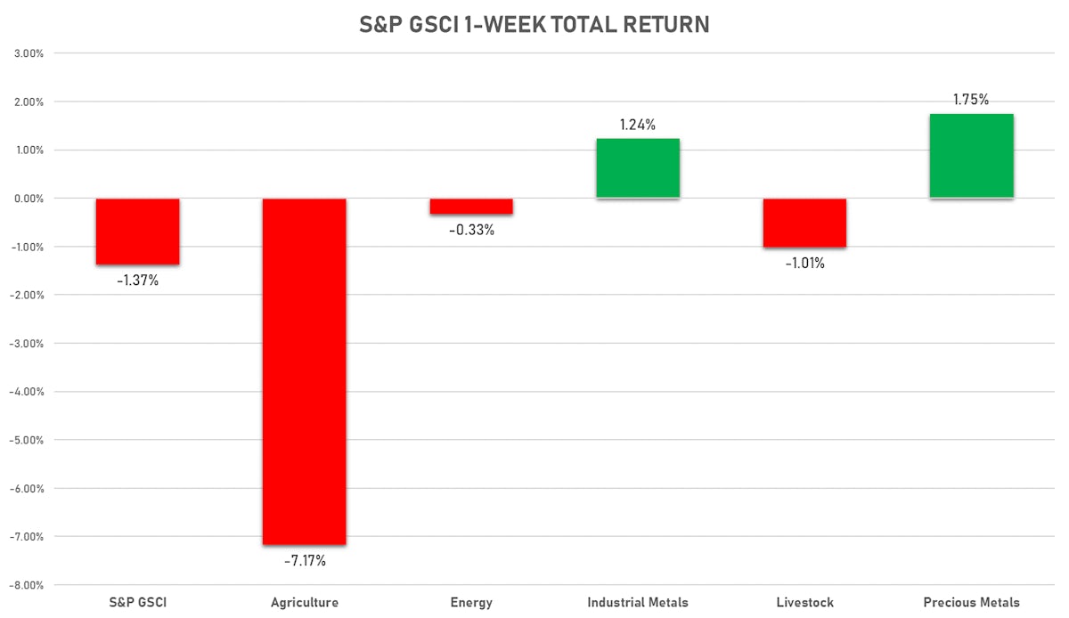 GSCI Sub Indices 1 Week Returns | Sources: ϕpost, FactSet data