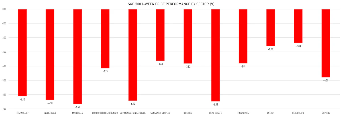 S&P 500 Price Performance By Sector This Week | Sources: ϕpost, Refinitiv data