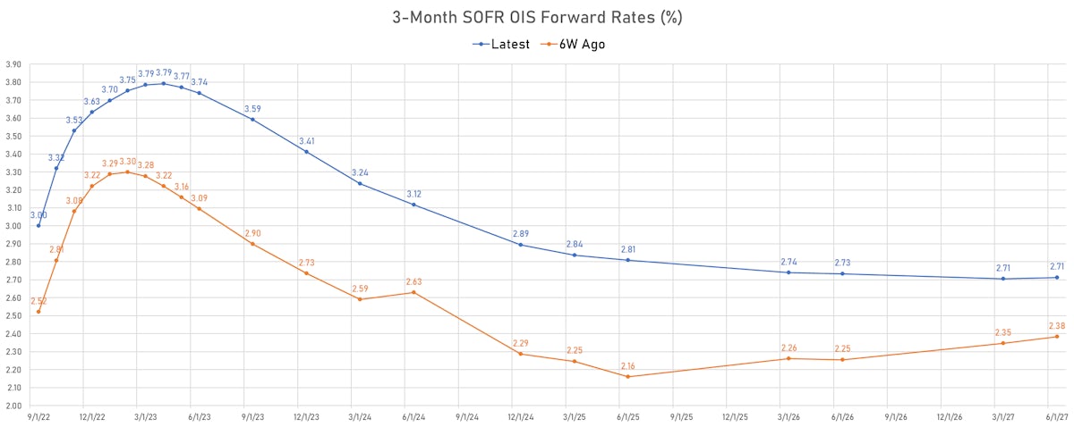 3M SOFR OIS Forward Rates | Sources: ϕpost, Refinitiv data