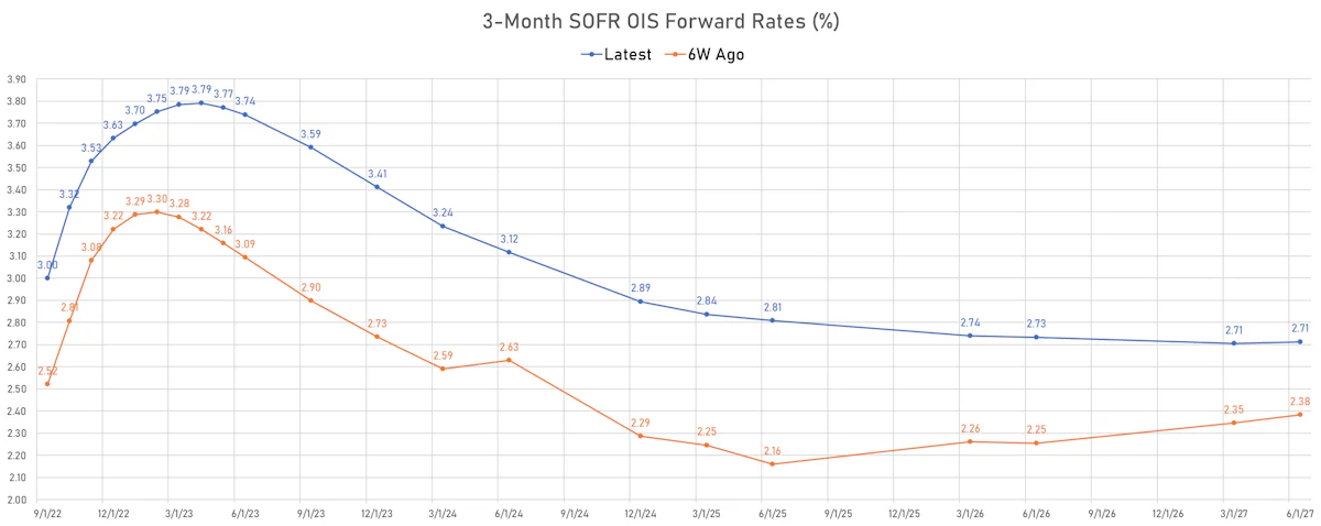 3M SOFR OIS Forward Rates | Sources: ϕpost, Refinitiv data