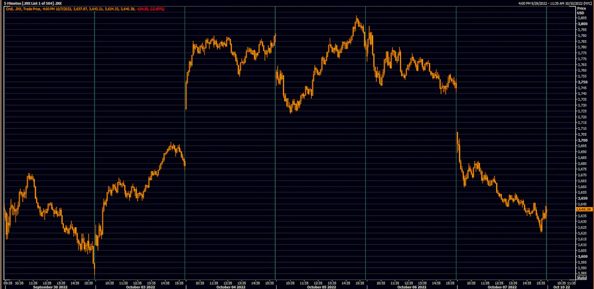 S&P 500 Index Prices Over The Past Week | Source: Refinitiv