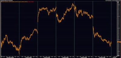S&P 500 Index Prices Over The Past Week | Source: Refinitiv