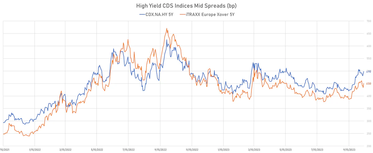 High Yield CDS Indices Mid Spreads | Sources: phipost.com, Refinitiv data