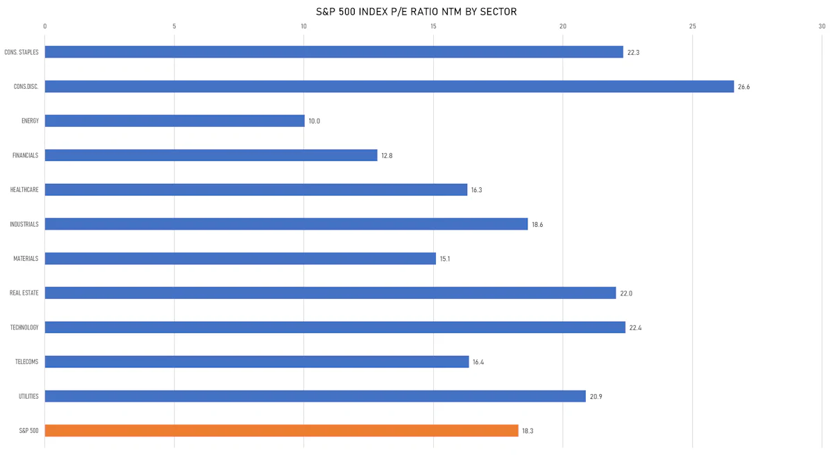 S&P 500 Forward P/E Ratios By Sector | Sources: ϕpost, FactSet data