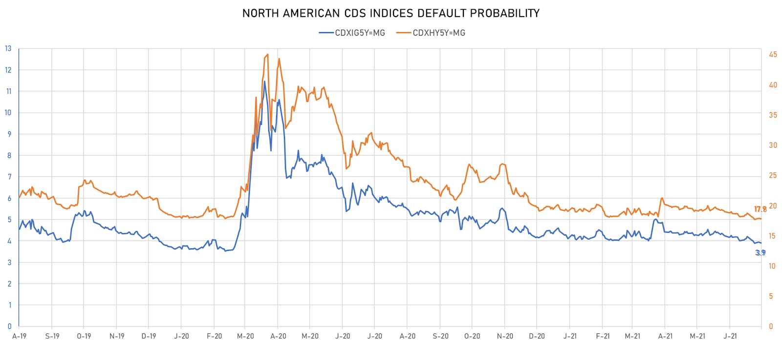 CDX NA Indices Implied Default Probability | Sources: ϕpost, Refinitiv data